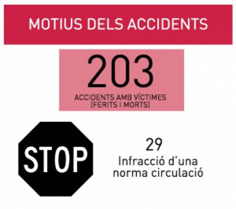 Motius dels accidents