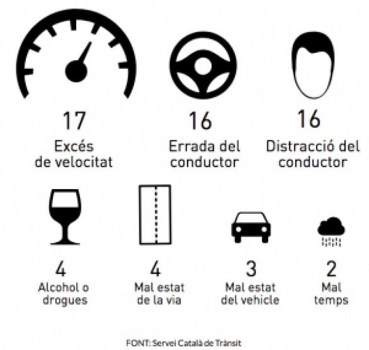 Motius dels accidents