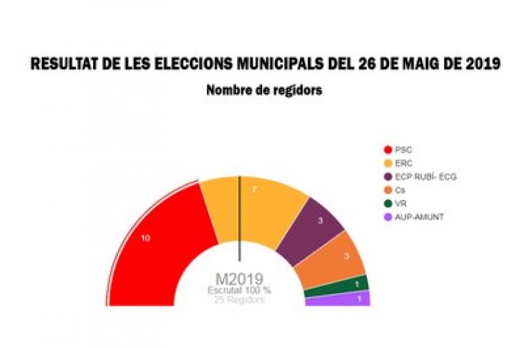 Resultats dels regidors obtinguts per partits