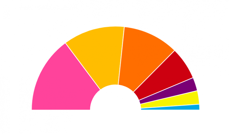 Resultats electorals