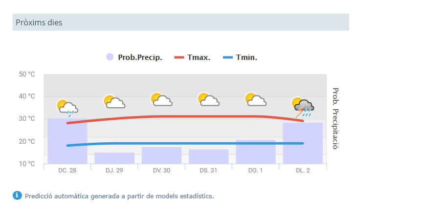 Previsió del temps per aquesta setmana a Rubí segons el Servei Meteorològic de Catalunya