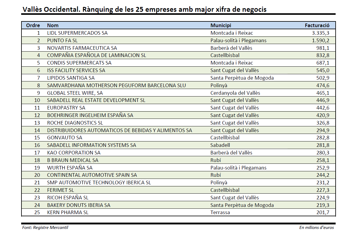 Informació extreta de l'informe sobre l'estructura empresarial de la demarcació de Barcelona 2018. Font: Diputació de Barcelona