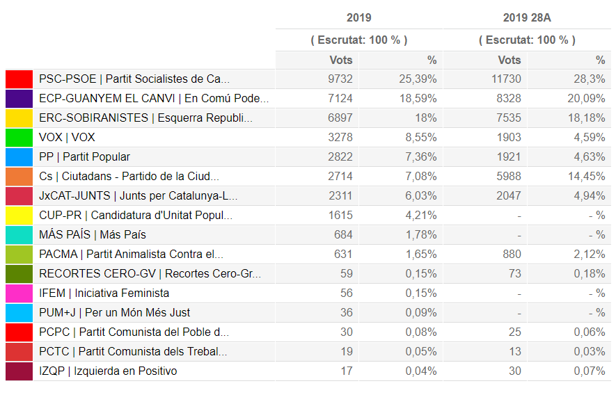El gràfic mostra el resultat de les eleccions generals a Rubí. FONT: Ajuntament de Rubí