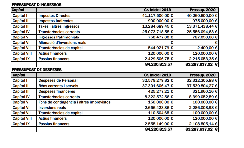 Resum de la proposta de pressupost 2020