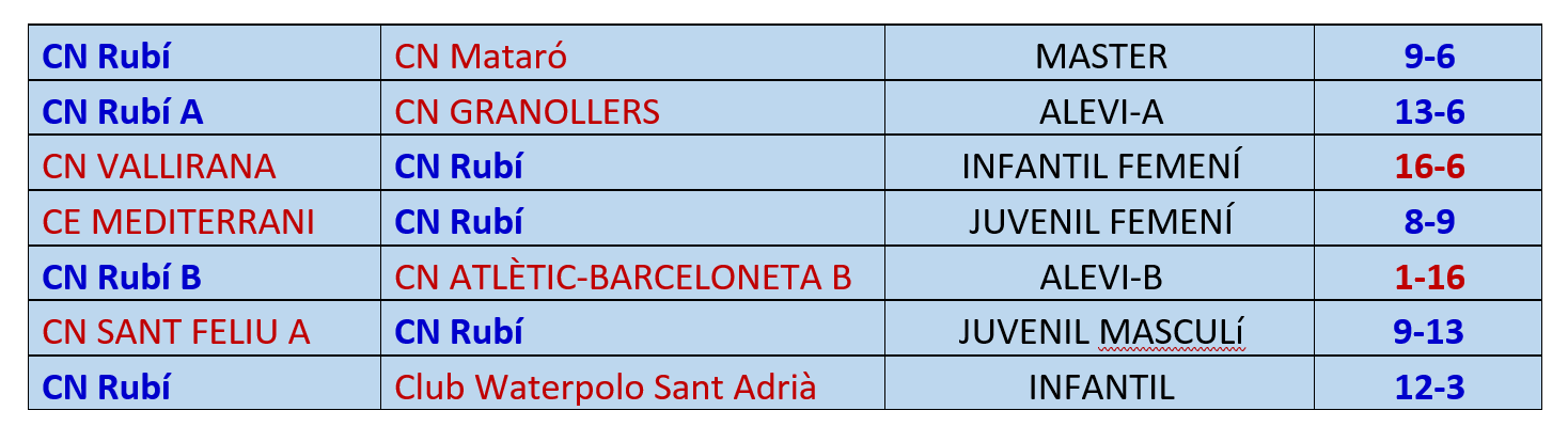 Resultats de la setmana del CN Rubí Resultats de la setmana del CN Rubí