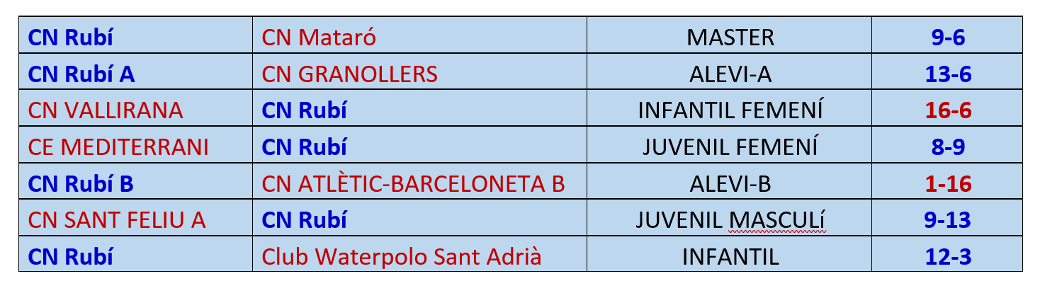 Resultats de la setmana del CN Rubí