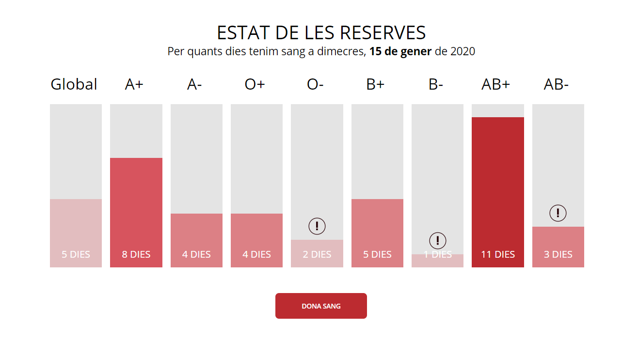 Estat actual de les reserves de sang. FONT: Banc de Sang i Teixits Estat actual de les reserves de sang. FONT: Banc de Sang i Teixits
