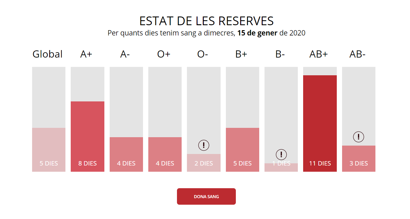 Estat actual de les reserves de sang. FONT: Banc de Sang i Teixits