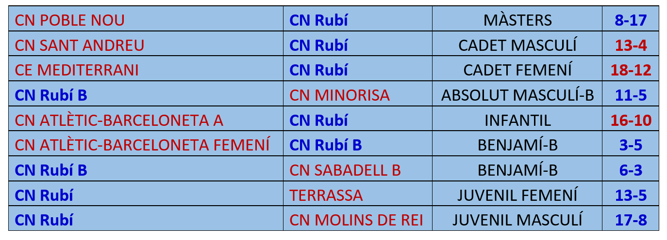 Resultats de la setmana del CN Rubí