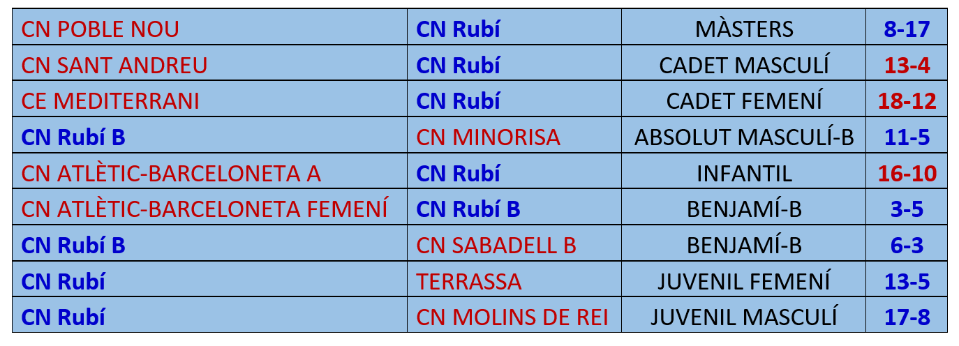 Resultats de la setmana del CN Rubí Resultats de la setmana del CN Rubí