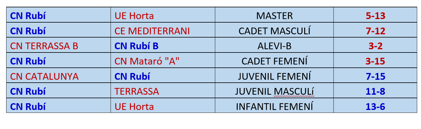 La resta de resultats del CN Rubí La resta de resultats del CN Rubí