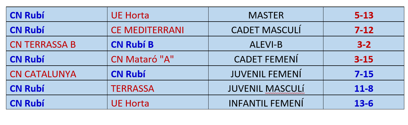 La resta de resultats del CN Rubí