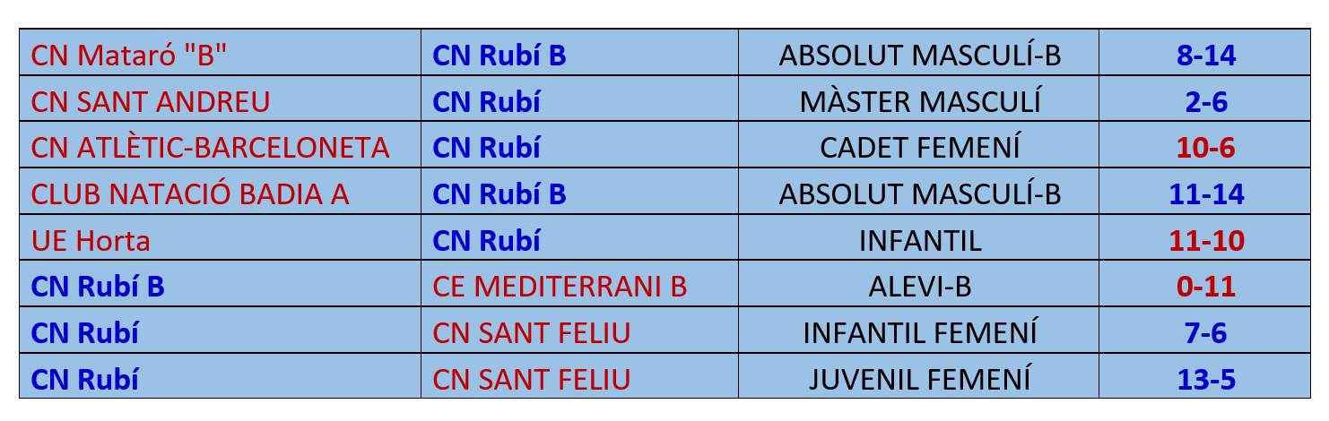 Taula amb els resultats de la setmana Taula amb els resultats de la setmana