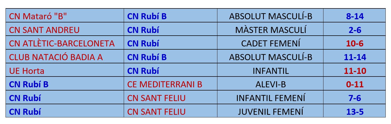 Taula amb els resultats de la setmana