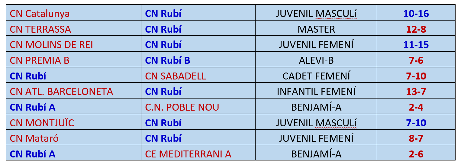 La resta de resultats de la setmana La resta de resultats de la setmana