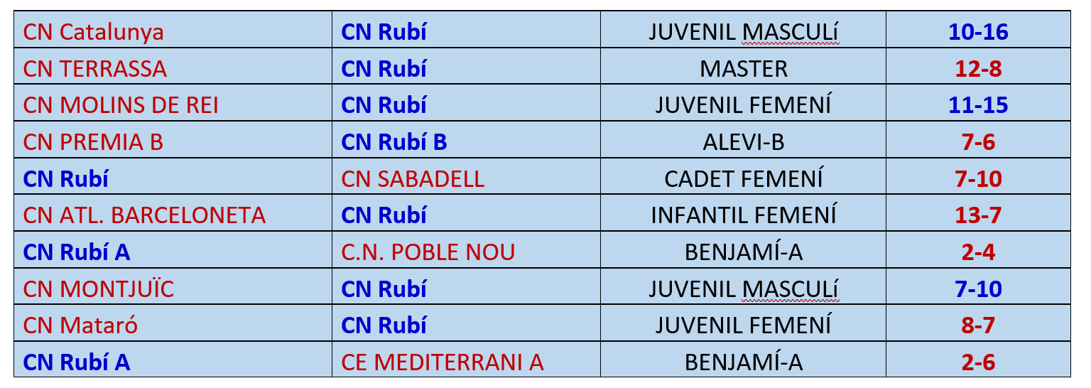 La resta de resultats de la setmana