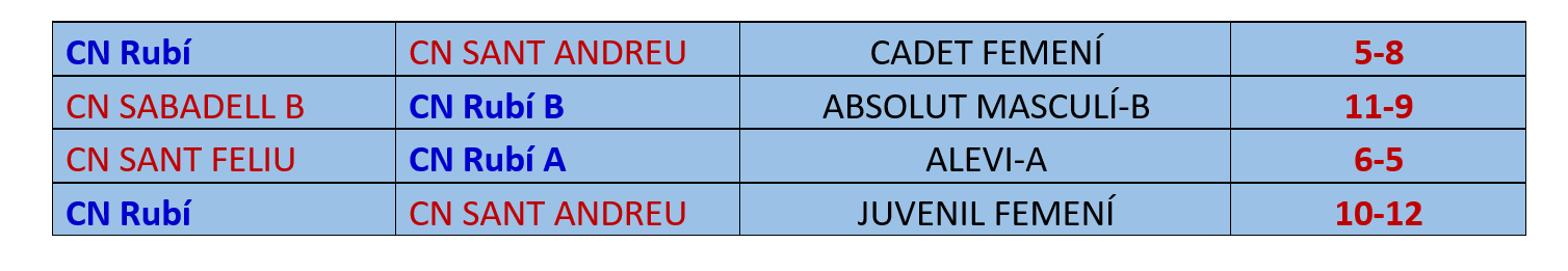 La resta de resultats de la setmana.