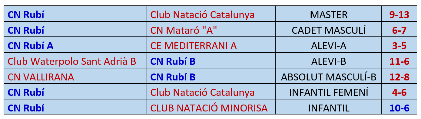 La resta de resultats dels equips del CN Rubí