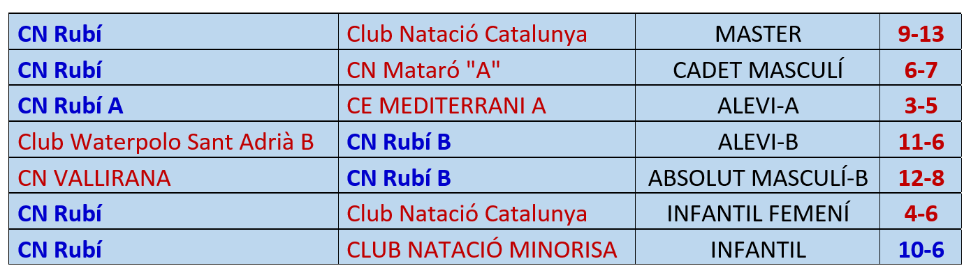 La resta de resultats dels equips del CN Rubí La resta de resultats dels equips del CN Rubí
