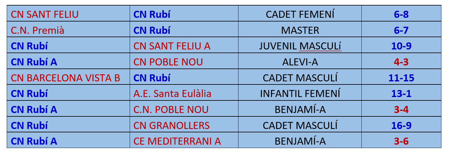 Resultats de la resta d'equips del CN Rubí