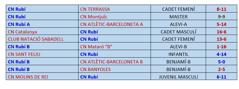 Resultats de la resta d'equips del CN Rubí