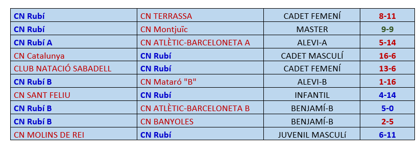 Resultats de la resta d'equips del CN Rubí Resultats de la resta d'equips del CN Rubí