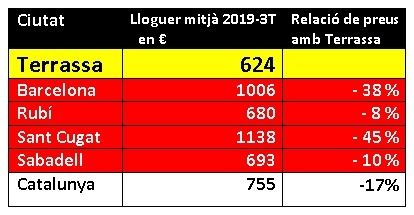 Estadistica amb els preus de lloguer. FONT: Cambra de la Propietat de Terrassa i Comarca 