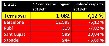 Estadística nombre de contractes. FONT: Cambra de la Propietat de Terrassa i Comarca 