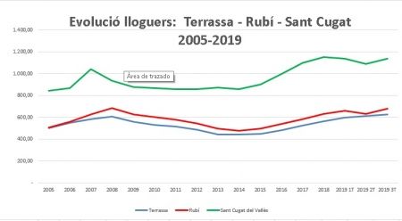 Gràfic evolució de lloguers des del 2005 fins al 2019. FONT: Cambra de la Propietat de Terrassa i Comarca 