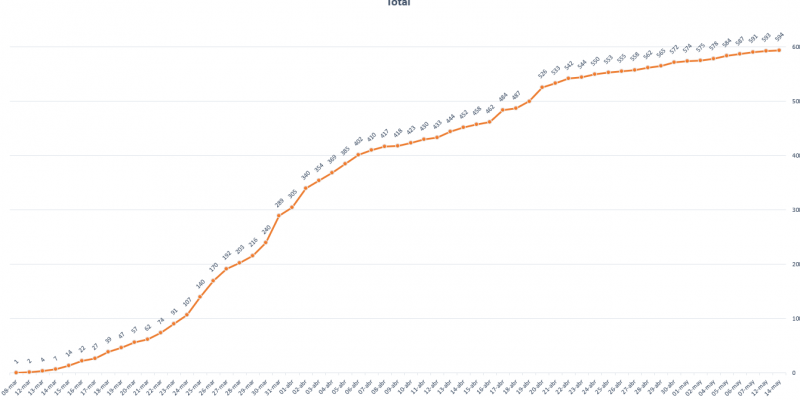 Total de casos positius per coronavirus acumulats a Rubí des de l'inici de la pandèmia. Elaboració pròpia Total de casos positius per coronavirus acumulats a Rubí des de l'inici de la pandèmia. Elaboració pròpia