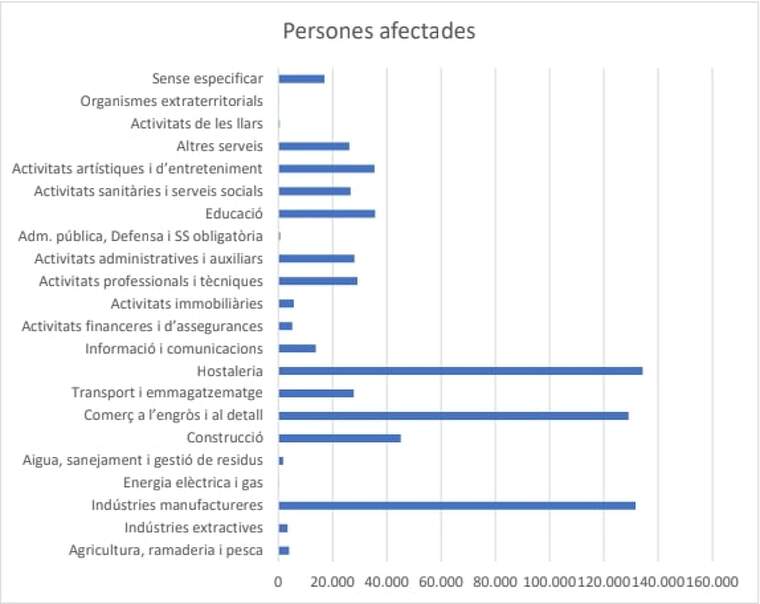Gràfic sobre l’afectació dels ERTO segons sectors econòmics | CCOO Gràfic sobre l’afectació dels ERTO segons sectors econòmics | CCOO