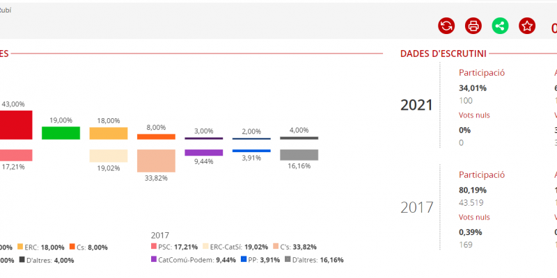 Dades inicials de l'escrutini a Rubí