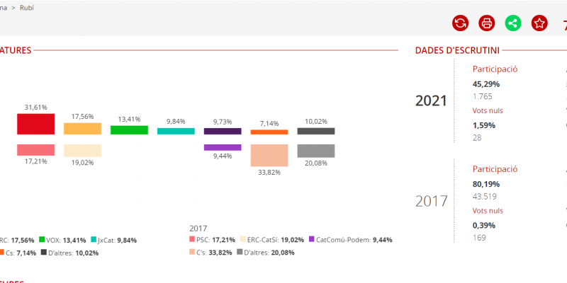 Resultats provisionals