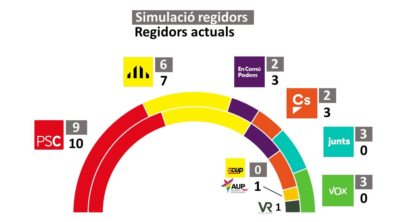 Així seria el Ple municipal de la nostra ciutat amb els resultats d’aquest diumenge. FONT GRÀFIC: Rubén Cabús Així seria el Ple municipal de la nostra ciutat amb els resultats d’aquest diumenge. FONT GRÀFIC: Rubén Cabús