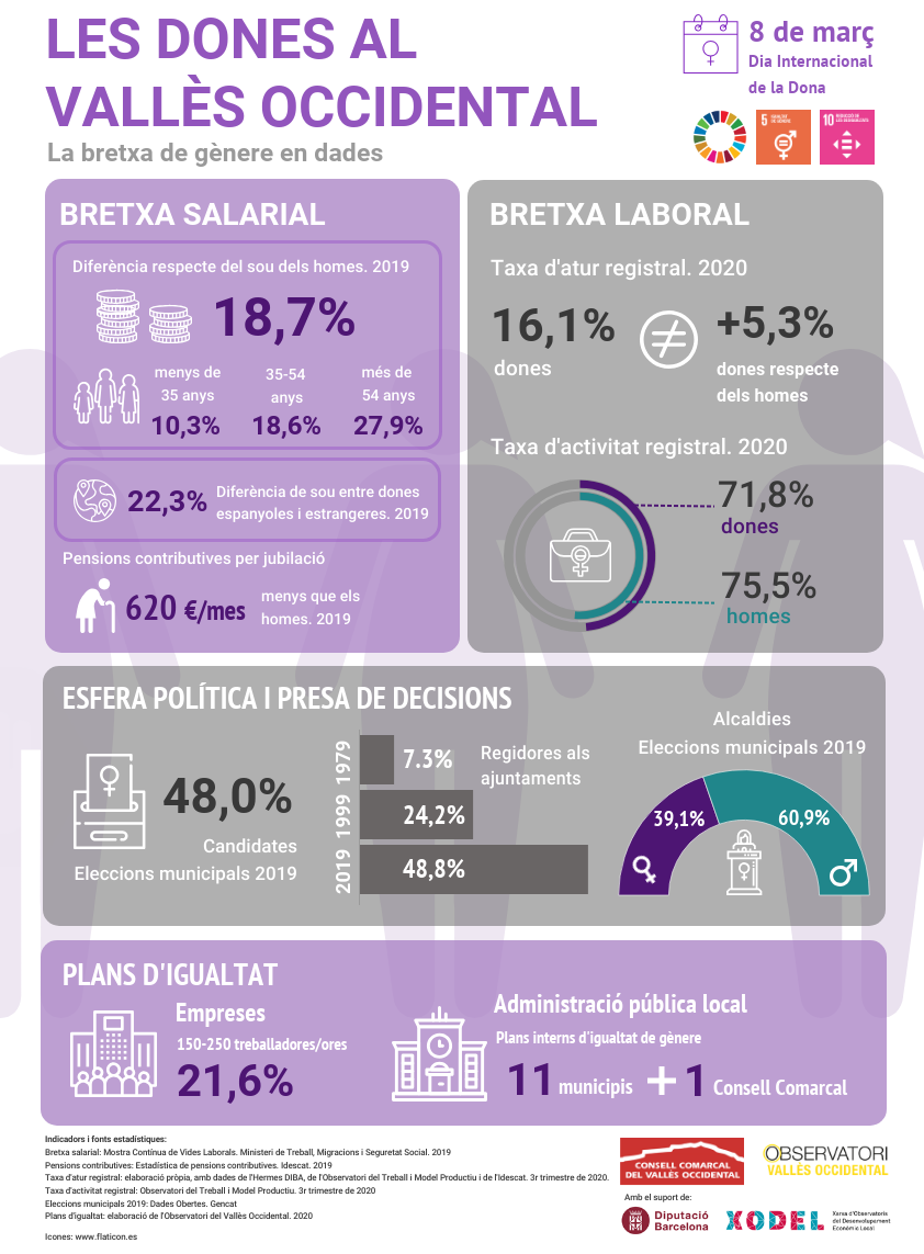 Infografia 'Les dones al Vallès Occidental'. FOTO: Consell Comarcal Vallès Occidental