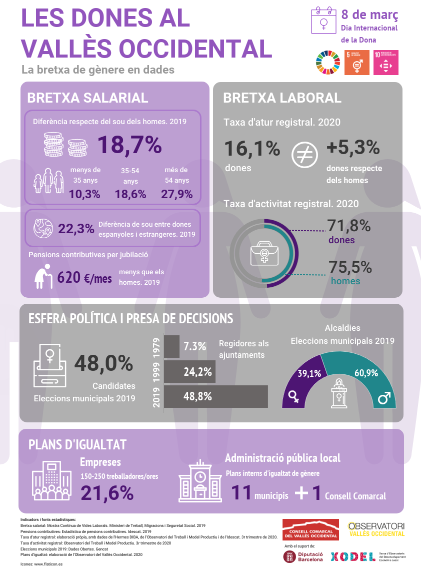 Infografia 'Les dones al Vallès Occidental'. FOTO: Consell Comarcal Vallès Occidental Infografia 'Les dones al Vallès Occidental'. FOTO: Consell Comarcal Vallès Occidental
