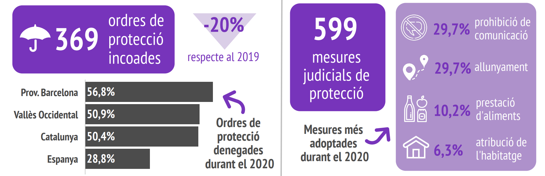 Infografia de la violència masclista al Vallès Occidental. FONT: CCVO