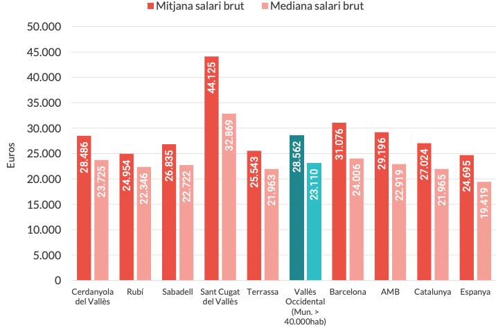 Font gràfic: Observatori Comarcal