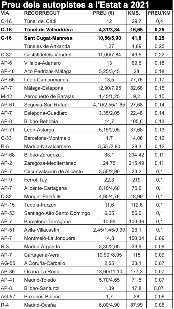 Els trams de carreteres de pagament a l'estat (dades d'Automovilistas Europeos Asociados) Els trams de carreteres de pagament a l'estat (dades d'Automovilistas Europeos Asociados)