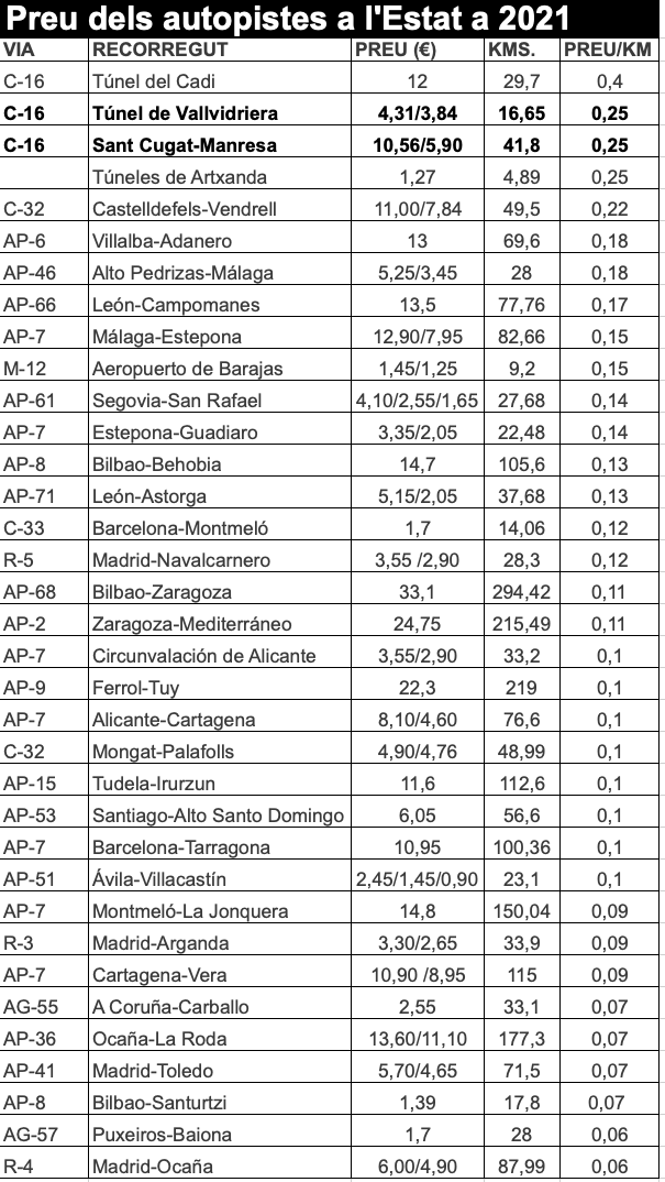 Els trams de carreteres de pagament a l'estat (dades d'Automovilistas Europeos Asociados)