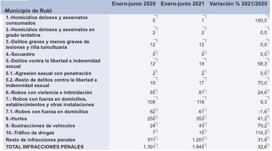 Dades facilitdes pel Ministeri d'Interior