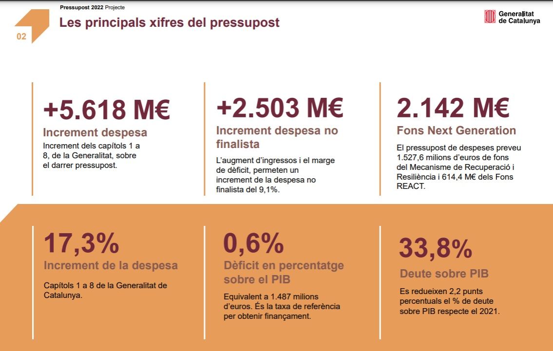 Les principals xifres pressupost de la Generalitat 2022