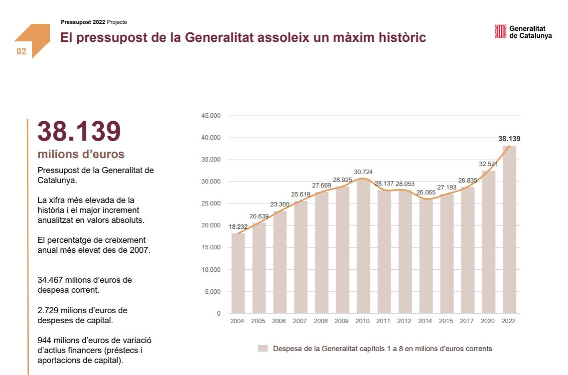 Màxim històric de pressupostos Generalitat 2022