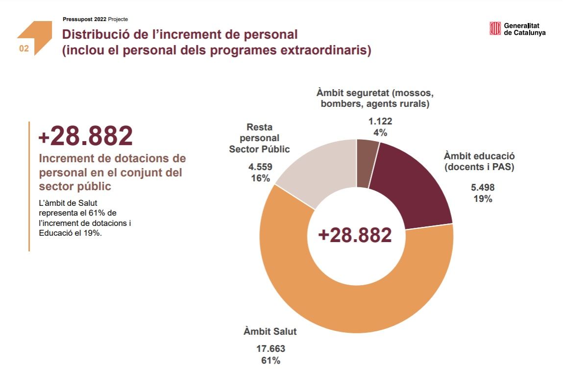 Increment personal programes extraordinaris pressupostos Generalitat 2022