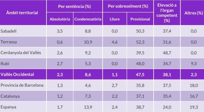 Gràfic de la distribució de les resolucions dels procediments judicials segons formes de terminació (%), àmbits territorials i partits judicials al Vallès Occidental. FONT: CCVO Gràfic de la distribució de les resolucions dels procediments judicials segons formes de terminació (%), àmbits territorials i partits judicials al Vallès Occidental. FONT: CCVO