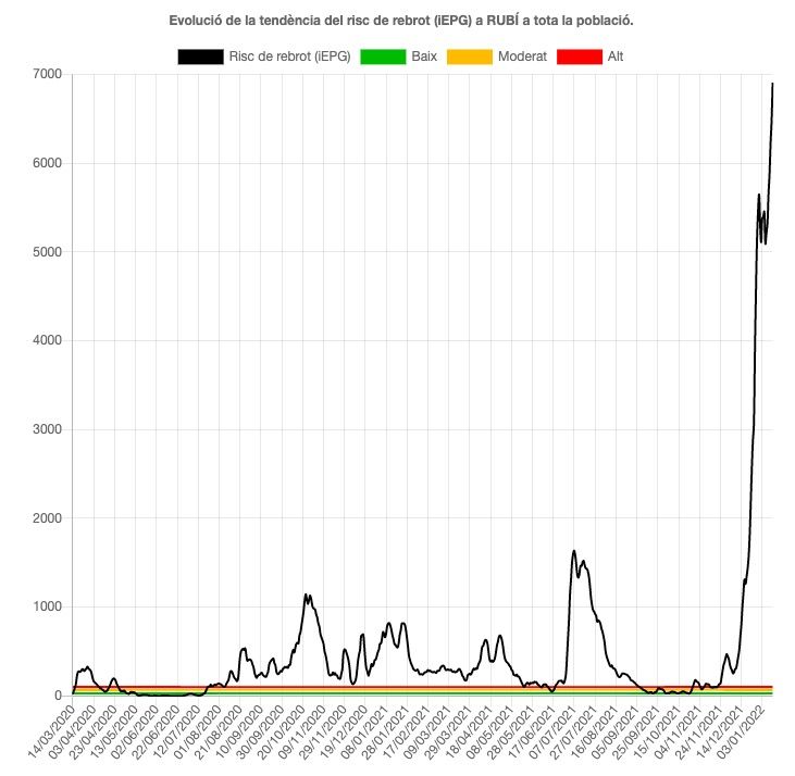 Augment del risc de rebrot de la Covid-19 a Rubí fins al seu màxim històric. FONT: Salut