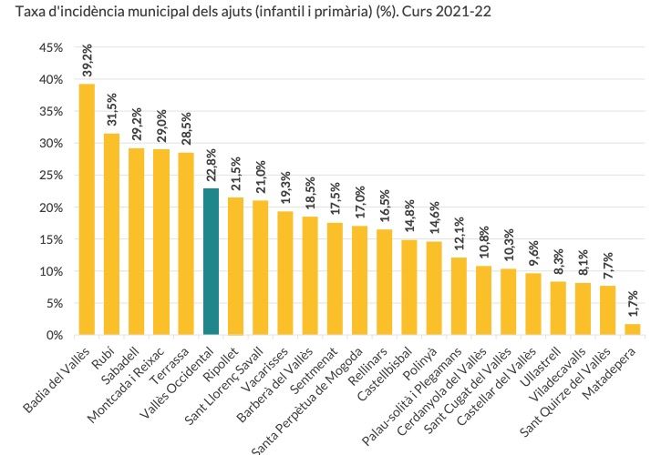 Font: Consell Comarcal del Vallès Occidental
