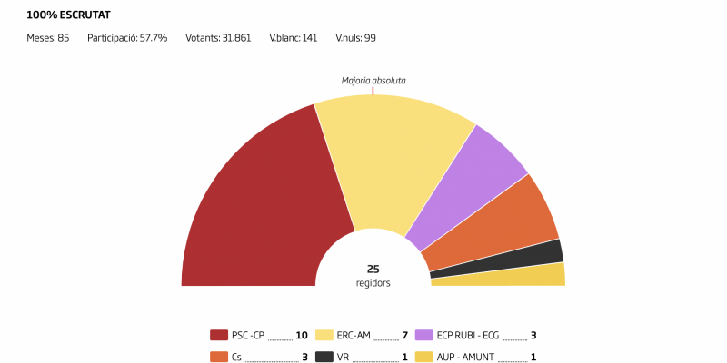 Gràfic de les eleccions municipals de l'any 2019 