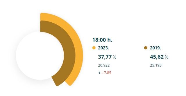 Participació a les 18h a Rubí. FONT: Ministeri de l'interior Participació a les 18h a Rubí. FONT: Ministeri de l'interior