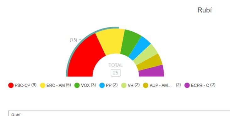 Resultats eleccions Rubí. 